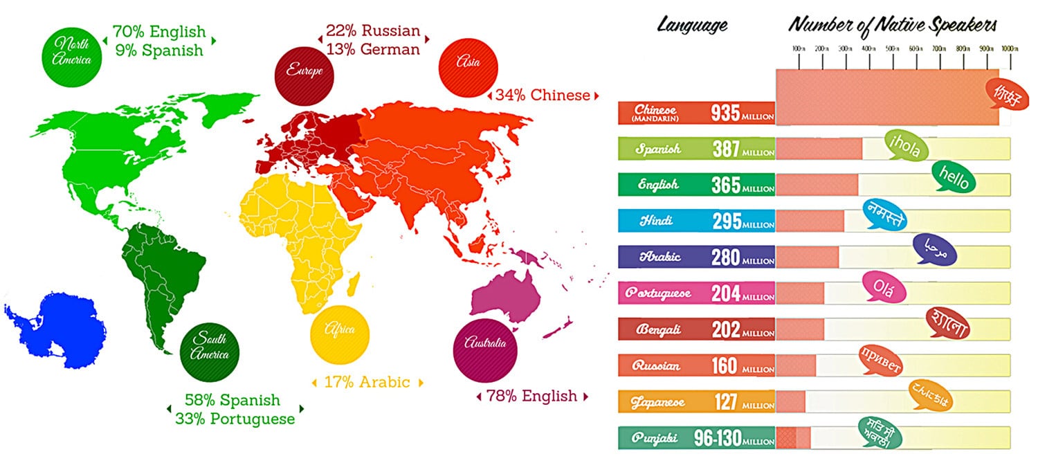 Which Language Should You Learn? | Green and Turquoise